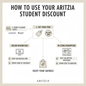 “Infographic explaining how students can redeem Aritzia discounts online and in-store using UNiDAYS and Student Beans, 10–15% OFF, professional flat design, no people.”