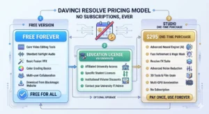 DaVinci Resolve student discount model showing free software and one-time payment structure