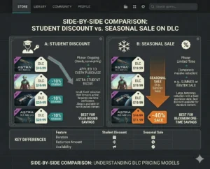 does dlc have student discount compared with regular promotional sales pricing