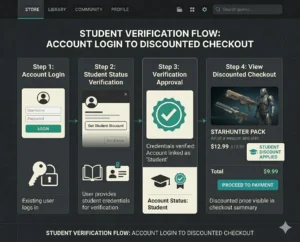 how to check eligibility for does dlc have student discount verification process