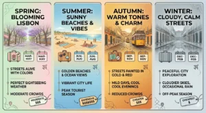 Seasonal travel guide showing best months to visit Lisbon with weather and crowd levels