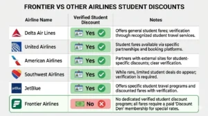 Frontier student discount comparison with other airlines in 2026