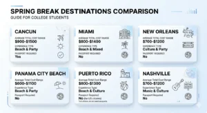 best spring break destinations for college students comparison including cost vibe and passport requirements