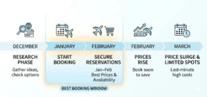 best spring break destinations for college students booking timeline showing when to book flights and hotels