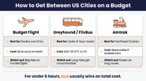infographic comparing budget flight bus train options for student travel between US cities