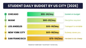 infographic student daily budget comparison NYC SF LA Chicago Miami 2026