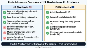 paris museum discounts comparison us students vs eu students free entry louvre musee dorsay 2026