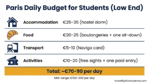 paris daily budget breakdown for students accommodation food transport activities 70-90 euros per day